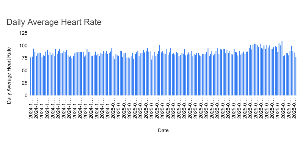 Figure 1.4 Patient's daily heart rate