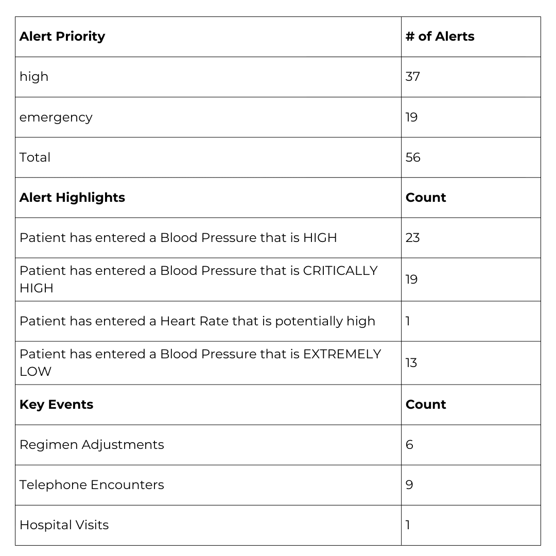 1.5 summary of RPM alerts gives a breakdown of the patient's alert activity