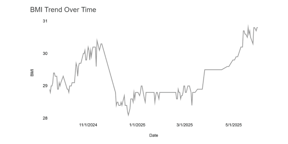 Figure 2.6 BMI Trend over time