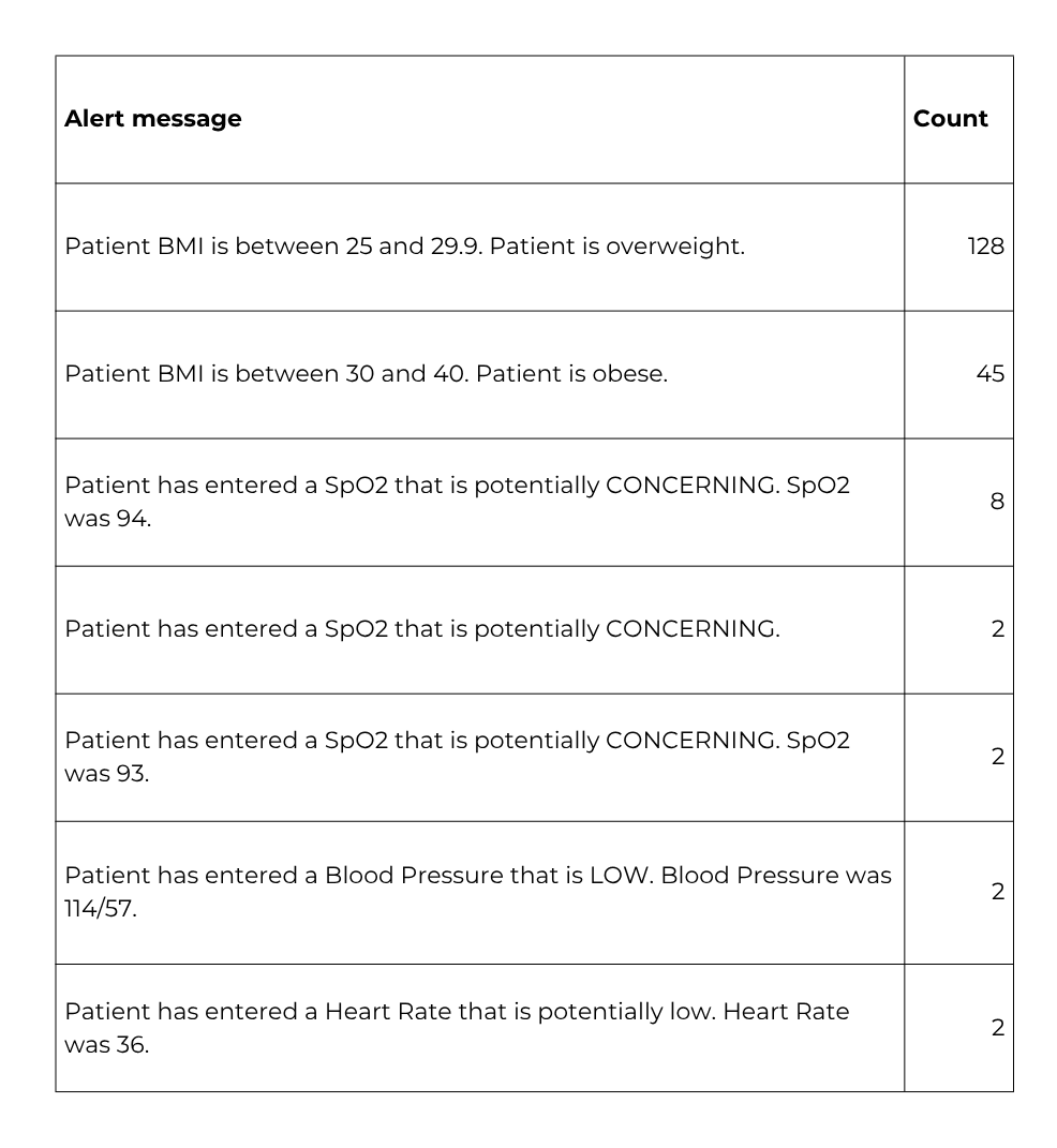 Figure 2 Alert messages