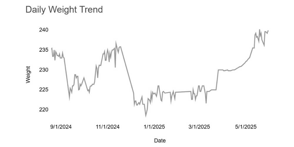Figure 2.4 Daily weight trend