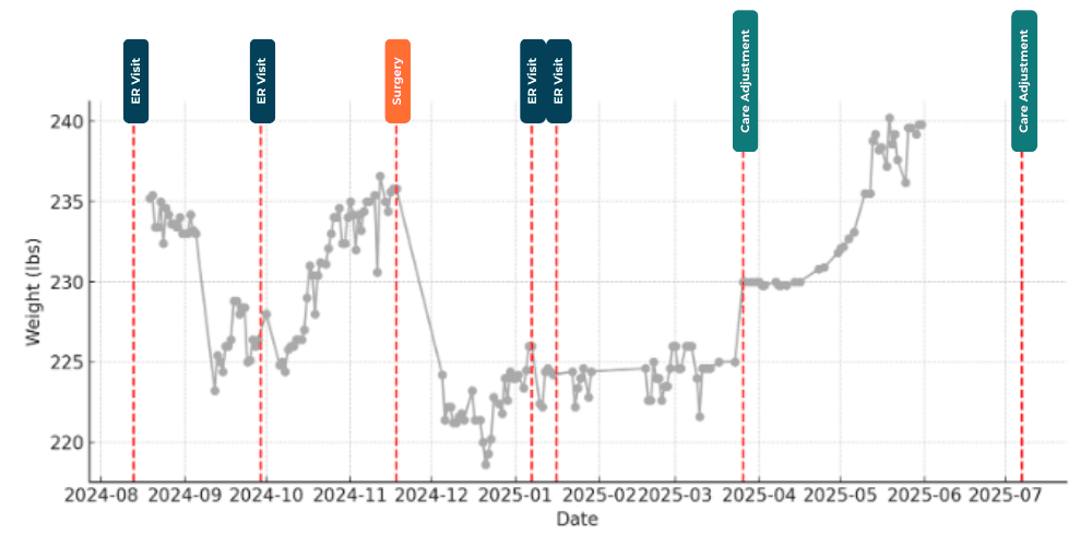 Figure 2.5 Weight over time layered with notable clinical events
